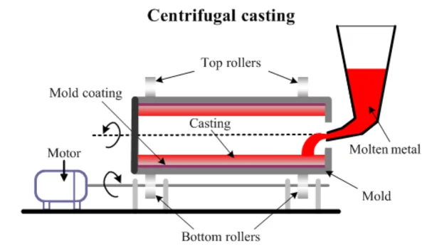 Centrifugal Casting